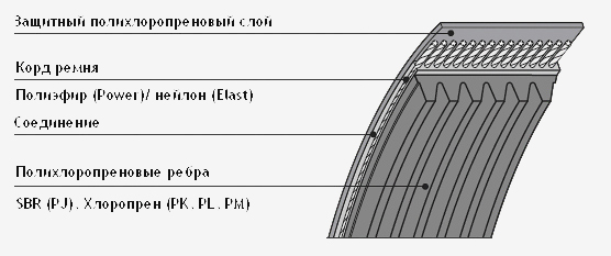 Поликлиновые ремни профиль PJ, PK, PL, PM