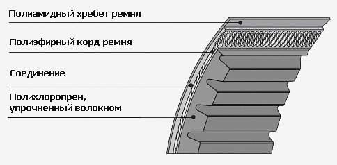 Вариаторные ремни